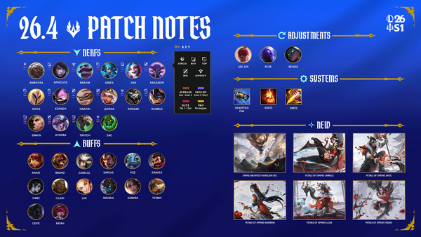 League of Legends Patch 26.4 Notes